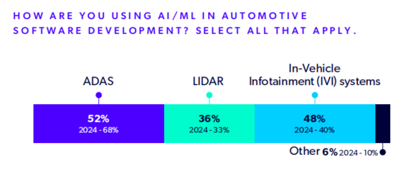AI驅動車輛開發中的人工智能基礎軟件開發要點