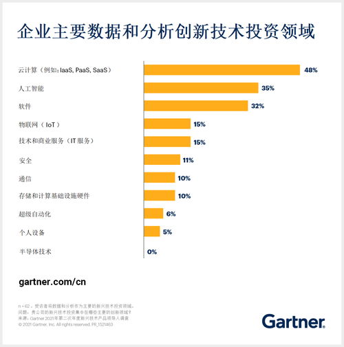 人工智能與軟件引領(lǐng)投資新浪潮，躋身數(shù)據(jù)與分析技術(shù)三大投資領(lǐng)域