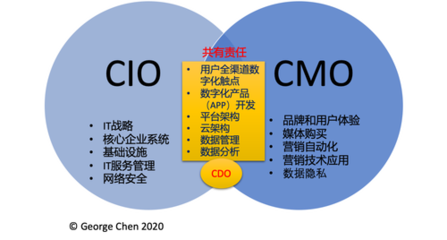 再談數(shù)字化部門與首席數(shù)字官（CDO）的組織定位 驅(qū)動(dòng)品牌管理的戰(zhàn)略引擎
