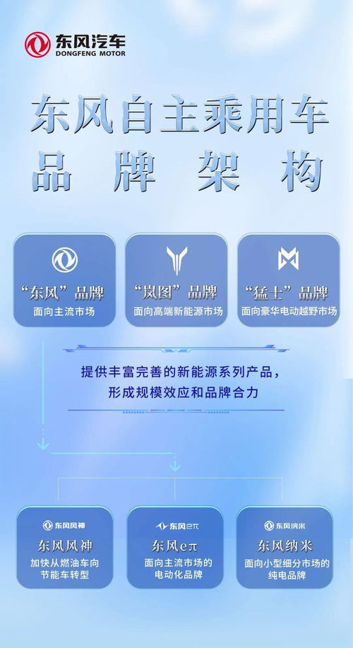 集團(tuán)總部“上陣打仗” 東風(fēng)公司大動(dòng)作調(diào)整自主乘用車品牌架構(gòu)