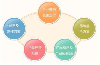 企業(yè)營銷策劃與品牌管理的協(xié)同之道